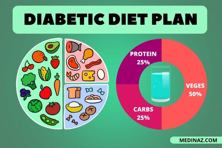 Diabetes Diet Plan The Plate Method Medinaz Blog