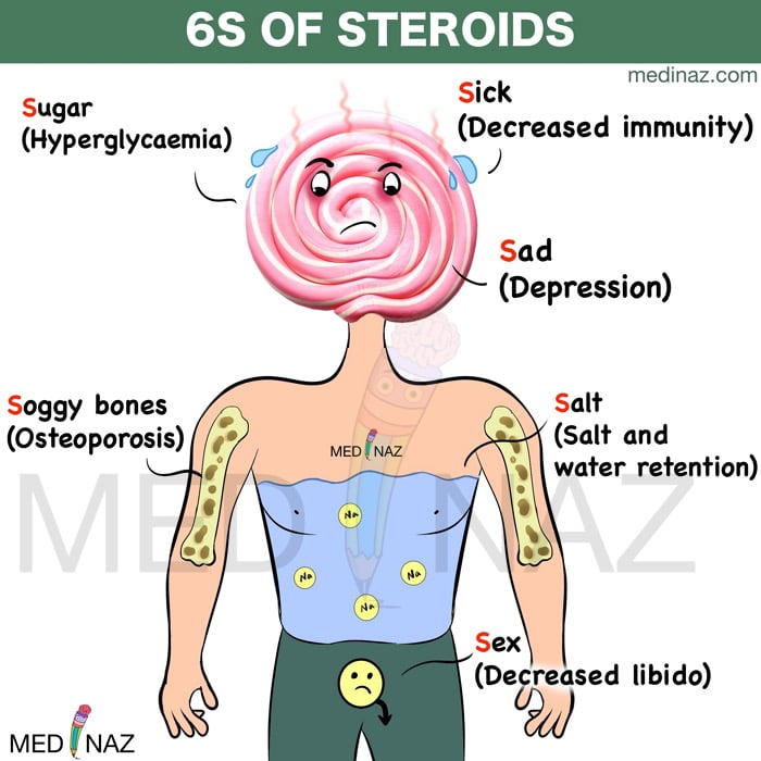 6S of steroid side effects  pharmacology mnemonic