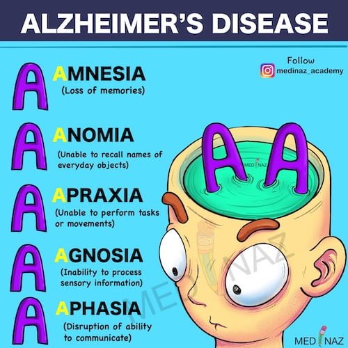 Alzheimer's disease mnemonic 5As